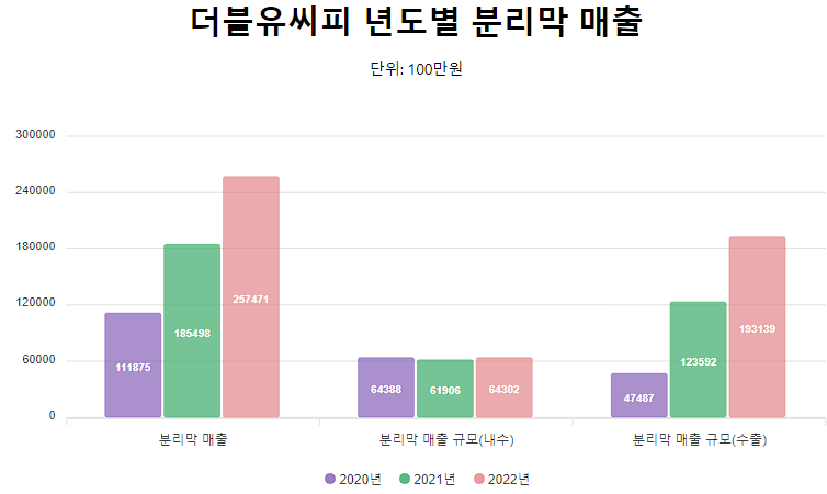 2차 전지 관련주 정리 리스트 27: 양극재, 음극재, 전해액, 분리막, 케이스(2023년) 12 더블유씨피 년도별 분리막 매출(내수 및 수출)
