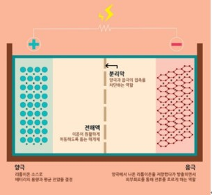 더블유씨피 개요: 2차 전지 분리막 제조 기업 1 배터리 주요 구성 요소 및 역할(출처-삼성SDI 2018)