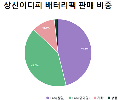 2차 전지 관련주 정리 리스트 27: 양극재, 음극재, 전해액, 분리막, 케이스(2023년) 14 상신이디피 배터리팩 판매 비중