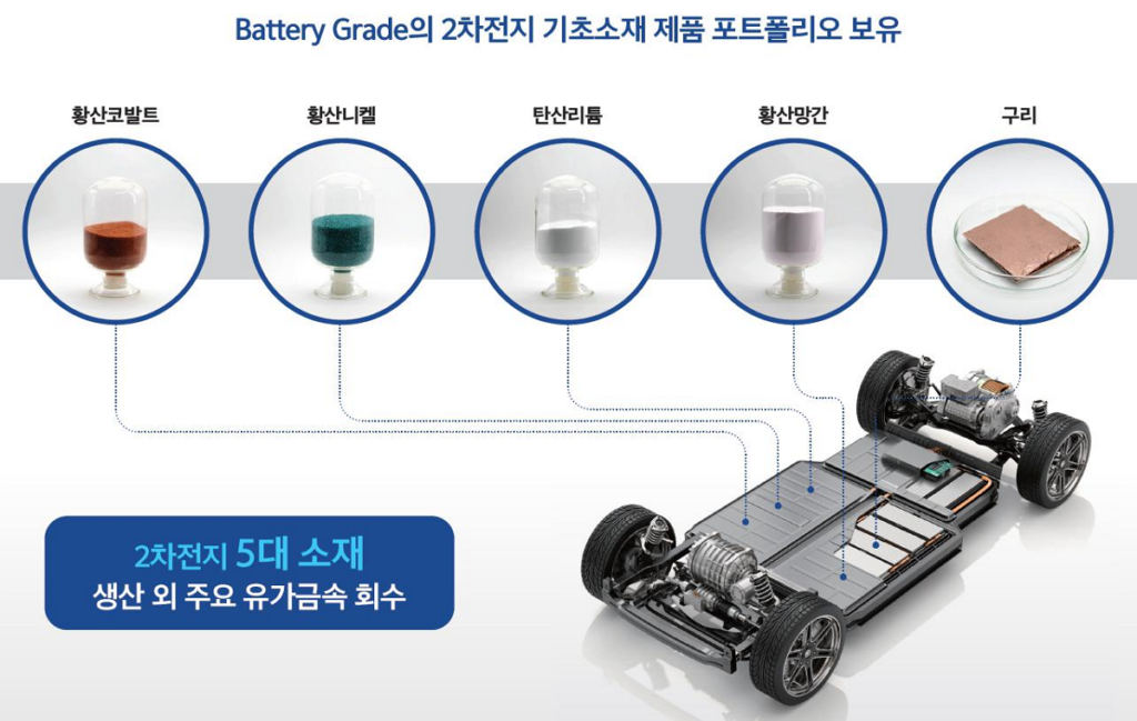 성일하이텍 기업 분석: 2차 전지 리사이클링 대표 기업 3 Recycling 2차전지 기초소재 제품