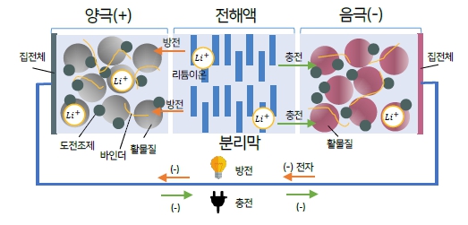 에코프로비엠 개요: 양극활 물질 세계 시장 점유율 2위 2 이차전지 구조-From 에코프로 비엠