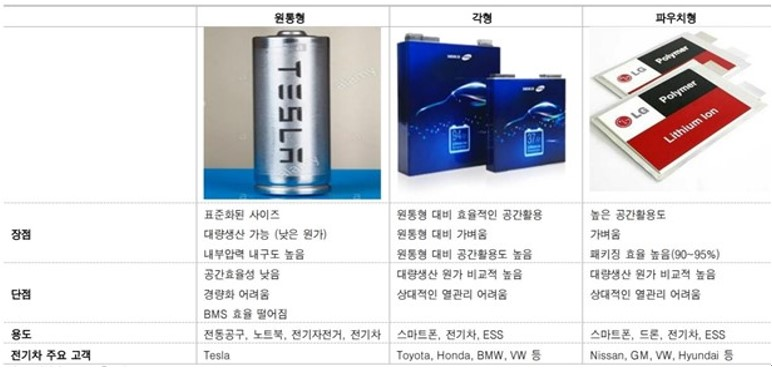 더블유씨피 개요: 2차 전지 분리막 제조 기업 3 패키징 형태별 이차전지 배터리
