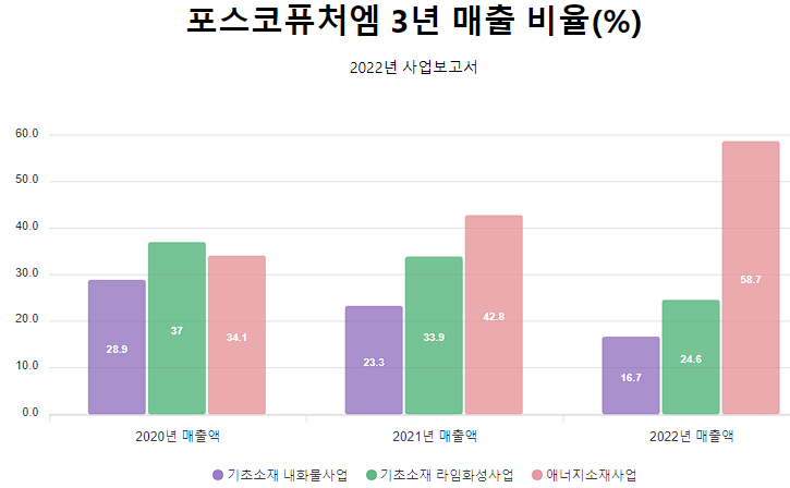 2차 전지 관련주 정리 리스트 27: 양극재, 음극재, 전해액, 분리막, 케이스(2023년) 8 포스코퓨처엠 3년 매출 비율