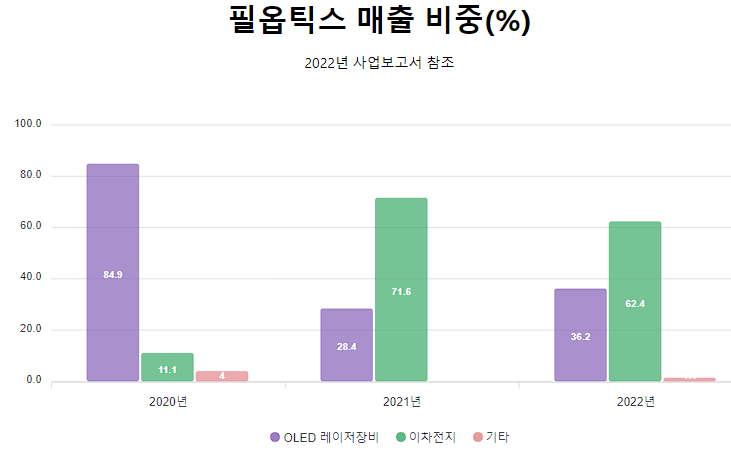 2차 전지 관련주 정리 리스트 27: 양극재, 음극재, 전해액, 분리막, 케이스(2023년) 15 필옵틱스 매출 비중(%)
