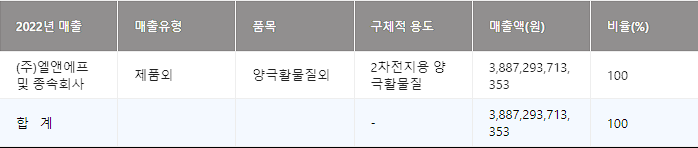 2차 전지 관련주 정리 리스트 27: 양극재, 음극재, 전해액, 분리막, 케이스(2023년) 9 2차전지 양극재 관련주 엘앤에프 매출액과 비율
