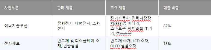 2차 전지 관련주 정리 리스트 27: 양극재, 음극재, 전해액, 분리막, 케이스(2023년) 4 2차 전지 관련주-삼성 SDI 매출 비중