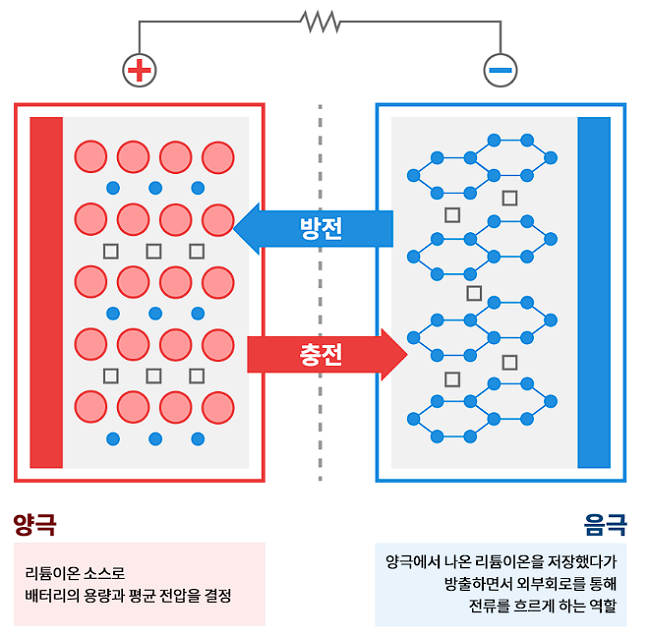 2차 전지 관련주 정리 리스트 27: 양극재, 음극재, 전해액, 분리막, 케이스(2023년) 3 2차 전지 구조-양극과 음극(출처-포스코 뉴스룸)