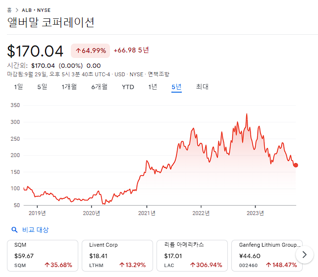 앨버말 ALB(ALBEMARLE CORP) | 개요 : 리튬 시장 점유율 1위 기업 2 2023년 기준 앨버말 코퍼레이션 5년 간 주가 추이