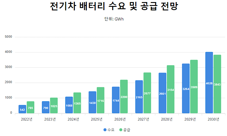 2차 전지 전망: 2035년 전기차 배터리 시장 815조원 성장 예상 1 2030년까지 전기차 배터리 수요 및 공급 전망