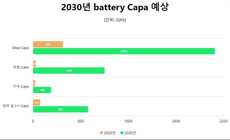 2030년 battery Capa 예상