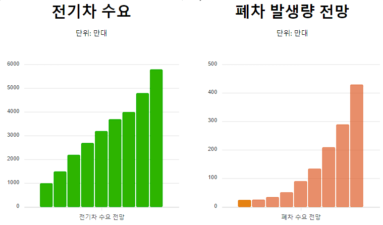 2030년까지 전기차 소요 및 폐차 발생량