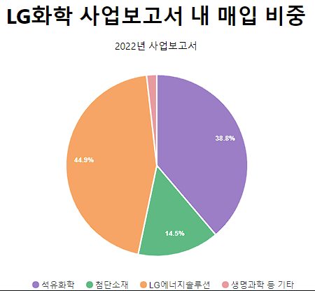 2차 전지 관련주 정리 리스트 27: 양극재, 음극재, 전해액, 분리막, 케이스(2023년) 7 LG화학-2022년 사업보고서 내 매입 비중