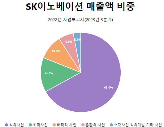 2차 전지 관련주 정리 리스트 27: 양극재, 음극재, 전해액, 분리막, 케이스(2023년) 5 SK이노베이션 매출액 비중