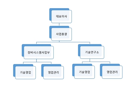 필옵틱스 판매 조직도