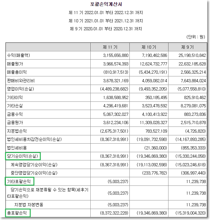 손익계산서 포괄손익계산서 차이 1 손익계산서와 포괄손익계산서 차이는 기타포괄이익(or손익)이 추가된 것