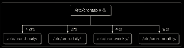 Linux: crontab 설정 2 crontab 디렉토리 구조