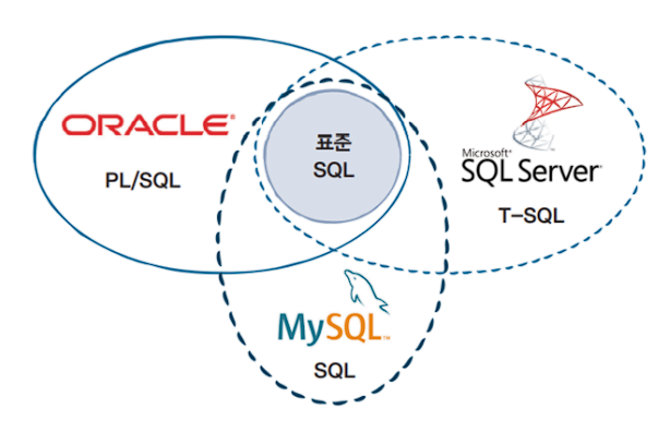DB Query | SQL Statement(SQL 문) | 쿼리문 | 기본 문법