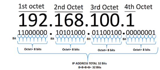 IPv4의 8비트로 나눈 옥탯(octet)