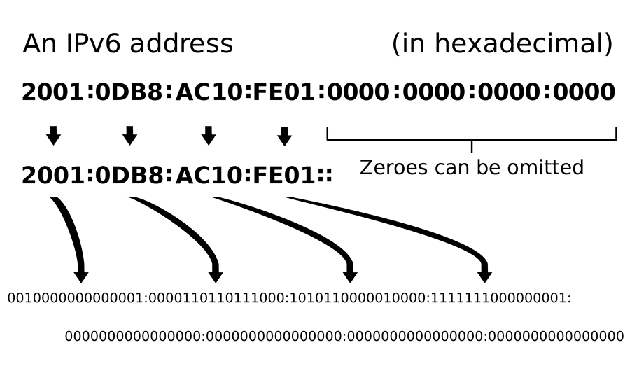 IPv6 옥텟(octet)