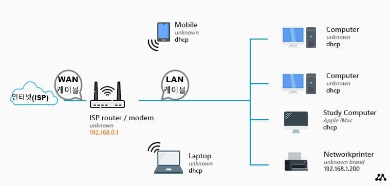 네트워크 WAN, MAN, LAN 3가지 연결 구분 4 기본 홈 네트워크 구성도(WAN과 LAN)