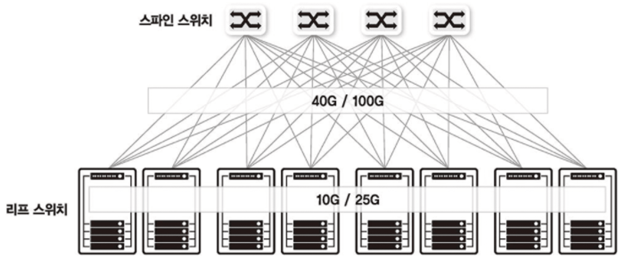 네트워크 구성도 3 데이터 센터 네트워크 구성도-스파인 리프 구조(2계층 구조)
