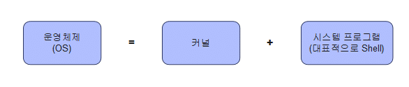 리눅스 커널(Kernel)이란? | 커널 버전 2 운영체제=커널과 시스템프로그램(보통 Shell)