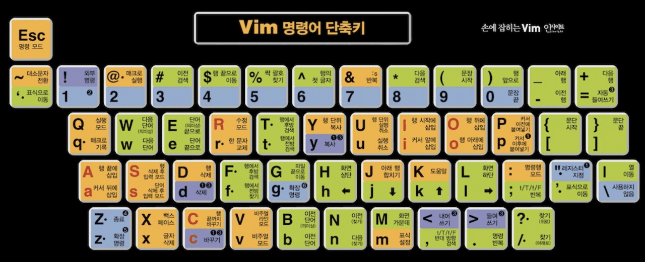 [Linux] 리눅스 vi 명령어 정리 | Vim 3가지 모드 및 비주얼 모드