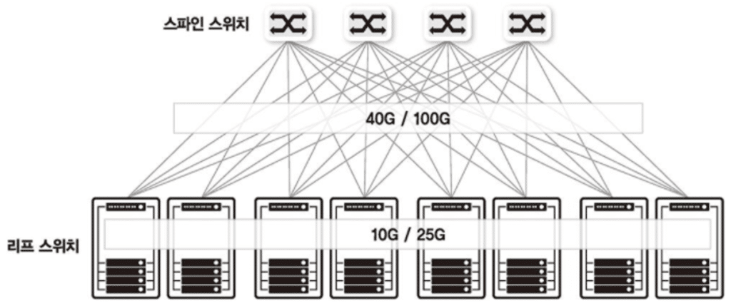 데이터 센터 네트워크 구성도-스파인 리프 구조(2계층 구조)