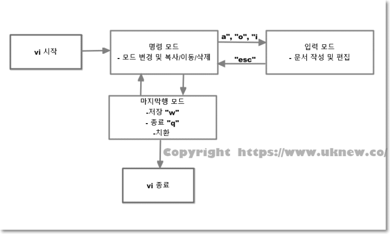 리눅스 vi 명령어 3가지 모드