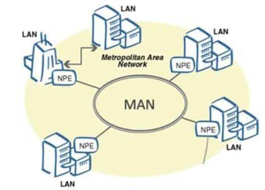 네트워크 WAN, MAN, LAN 3가지 연결 구분 3 네트워크 WAN MAN LAN