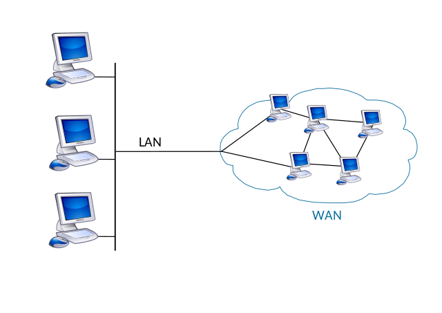 네트워크 WAN, MAN, LAN 3가지 연결 구분 2 네트워크 WAN