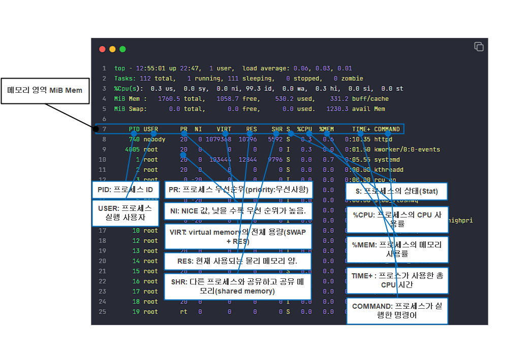 리눅스 top 명령어(CPU, 메모리 점유율 확인) 5 리눅스 top 명령어-필드 항목