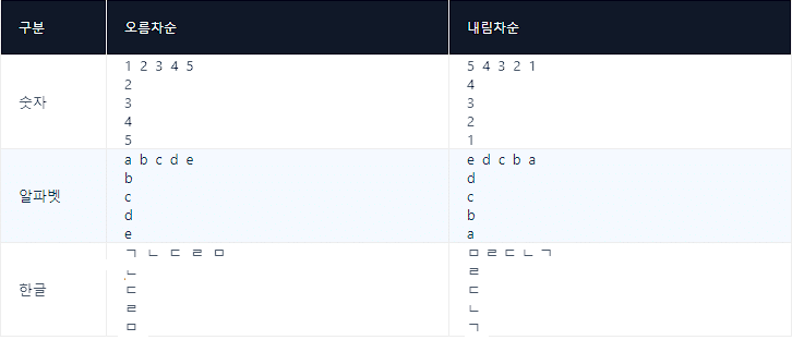 오름차순(1, 2, 3) 내림차순(3, 2, 1) 정렬 차이 | 차순의 숫자, 알파벳, 한글 예시 1 오름차순 내림차순 정렬 비교표