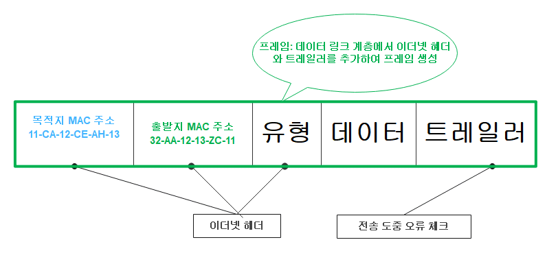 MAC 주소와 프레임 2 이더넷 프레임 구조