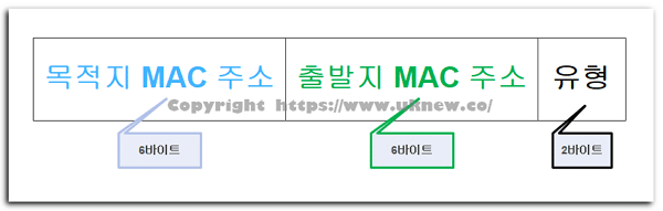 MAC 주소와 프레임 3 이더넷 헤더 목적지의 MAC 주소