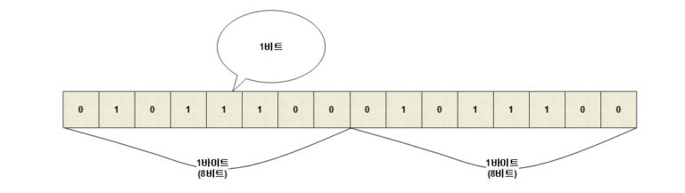 1바이트 8비트 단위