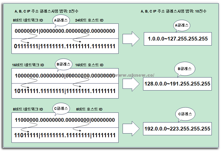 A, B, C IP 주소 클래스사용 범위(2진수, 10진수)