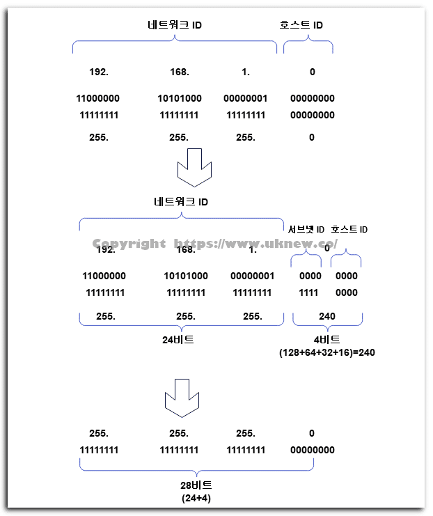 C클래스 서브넷팅 예시