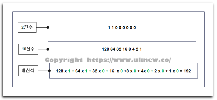 IPv4 계산 공식