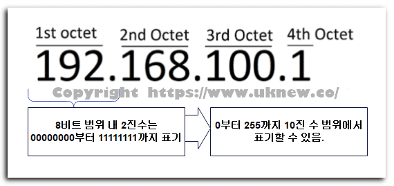 IPv4 주소의 8비트 내 범위 표기