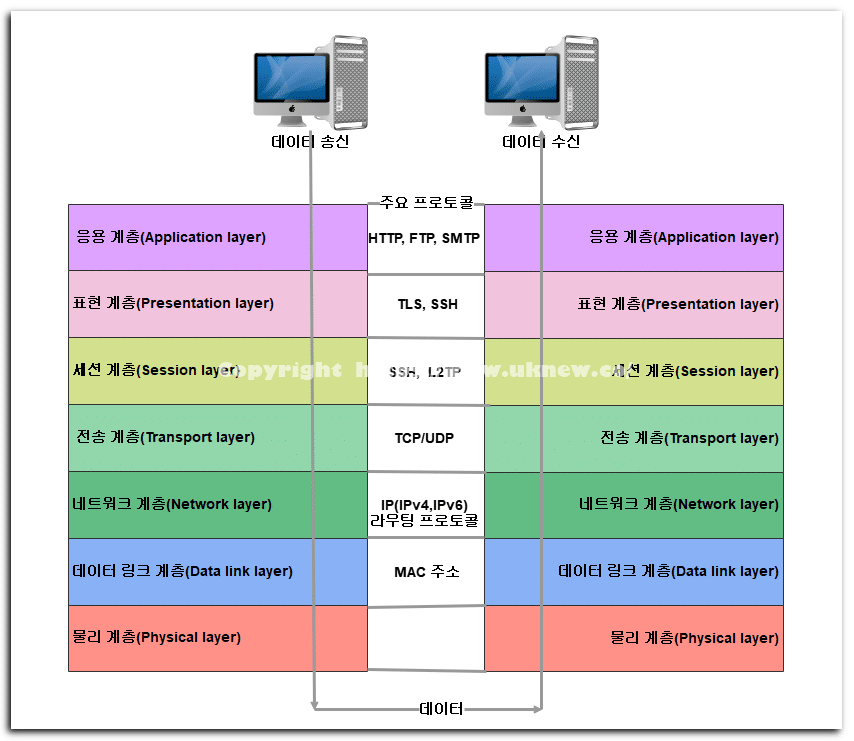 네트워크 OSI 7계층 | TCP/IP 4계층 🔝 5 OSI 7계층의 데이터 전송 순서