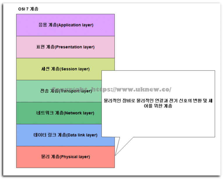 OSI 7계층 물리계층