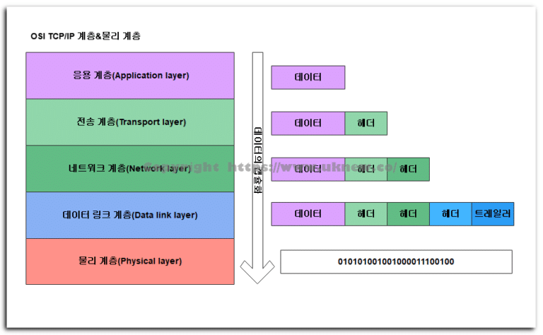 OSI계층 캡슐화