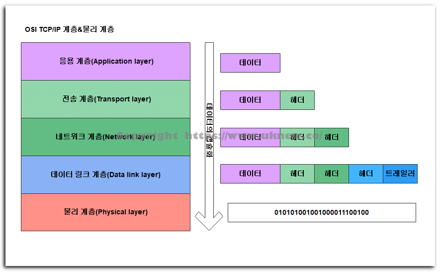 OSI계층의 네트워크 캡슐화