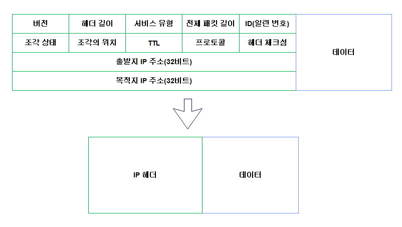 OSI 네트워크 계층의 IP 헤더 구조