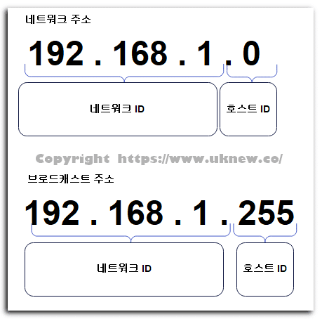 네트워크 주소와 브로드캐스트 주소