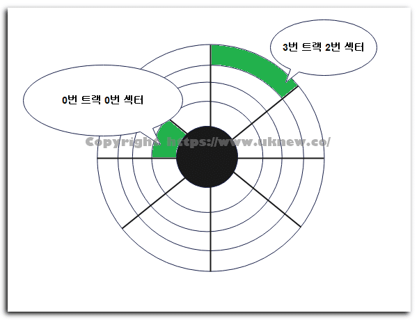 디스크 섹터 구조