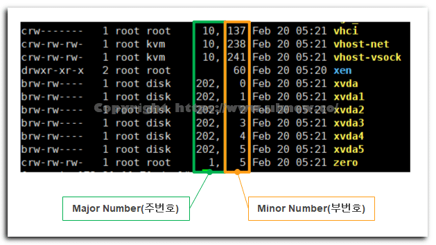 리눅스 디바이스의 Major 및 Number
