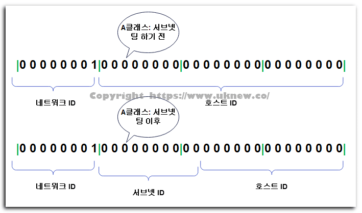 서브넷팅 전과 후