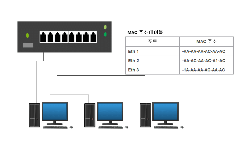 스위치 MAC 주소 테이블